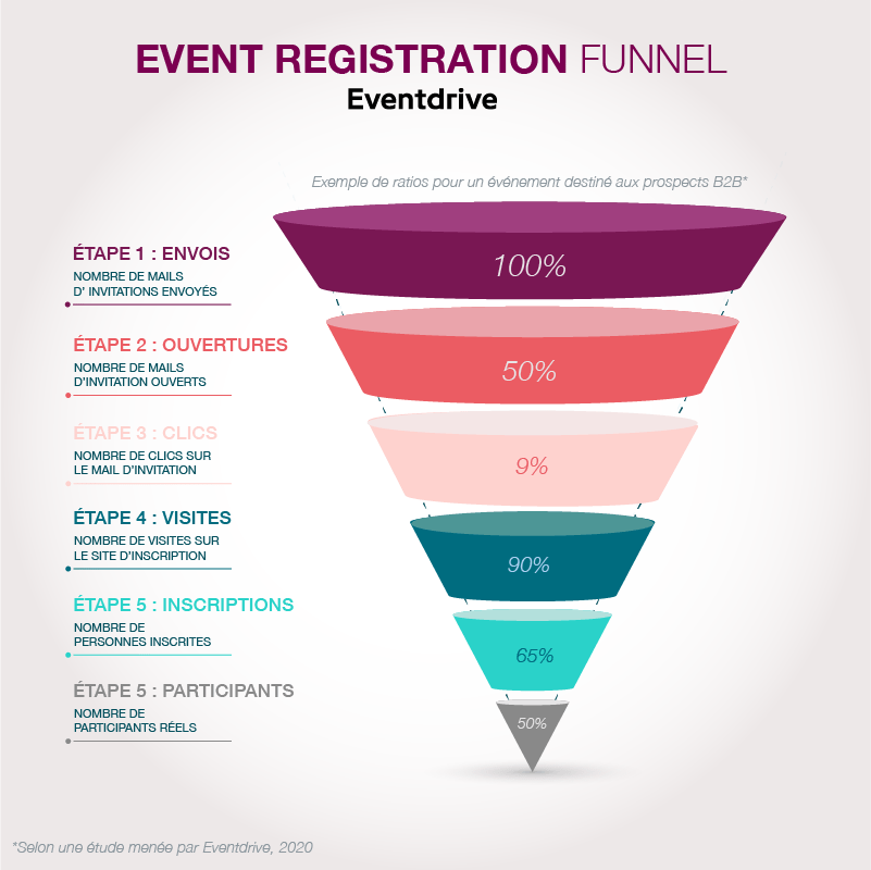 Event registration funnel