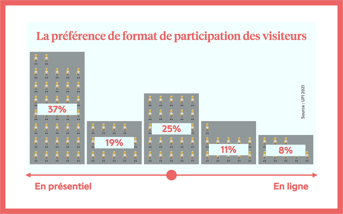 La préférence de format de participation des visiteurs. Nous pouvons voir que 37% des visiteurs préfèrent le format en présentiel et 8% préfèrent le format en ligne