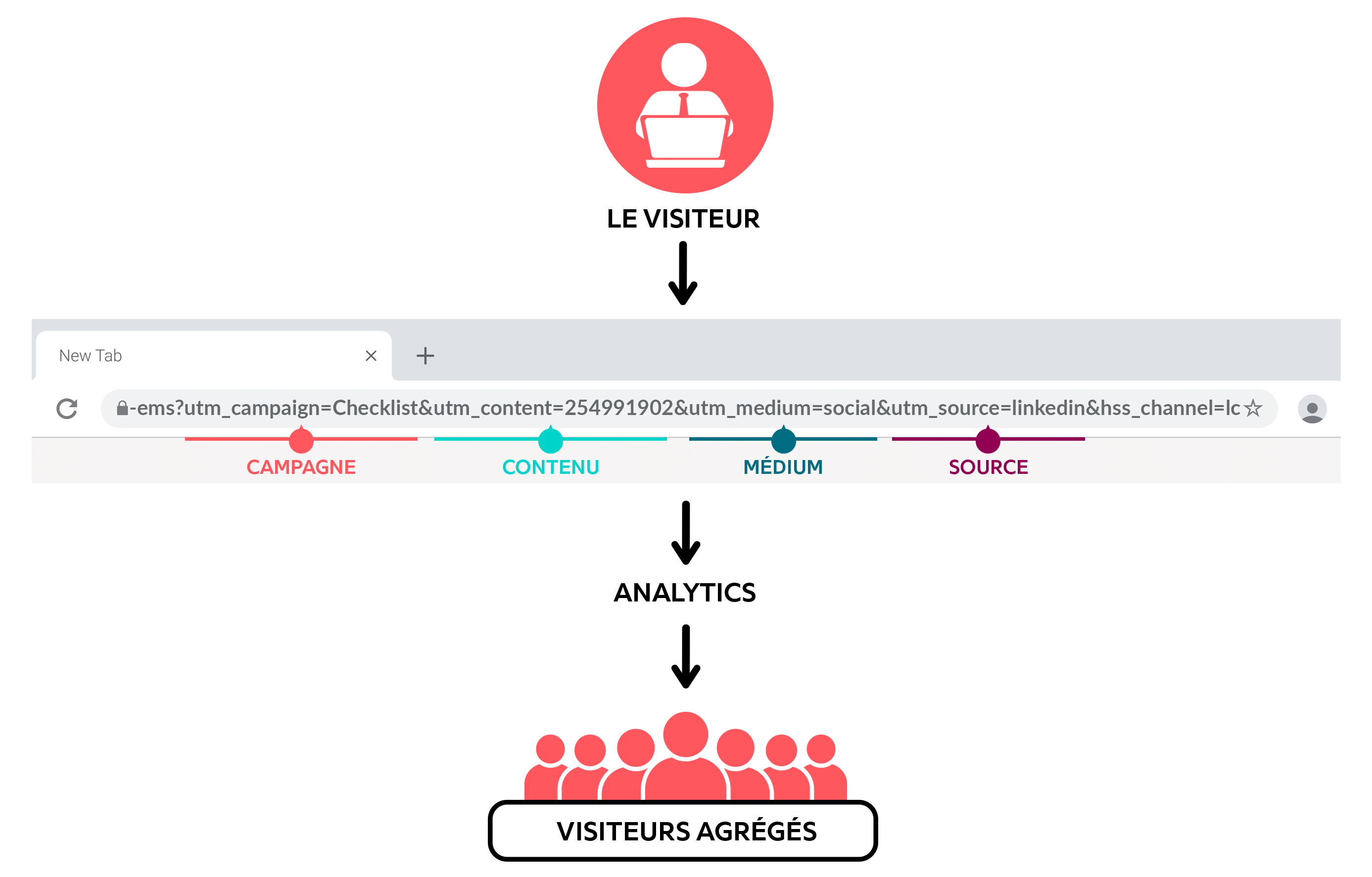 Article Eventdrive : Ce visuel permet de comprendre comment fonctionne les UTM. Il montre tout le parcours utilisateur, lorsque le visiteur clic sur le lien UTM, les données remontent dans les analytics puis le visiteur rejoint la liste des visiteurs agrégés.