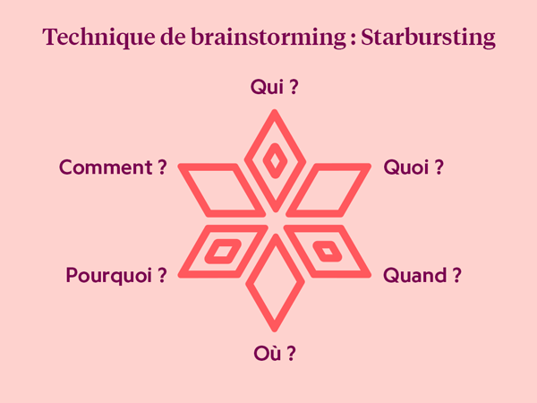 Représentation du Starbursting indiquant les six questions : 